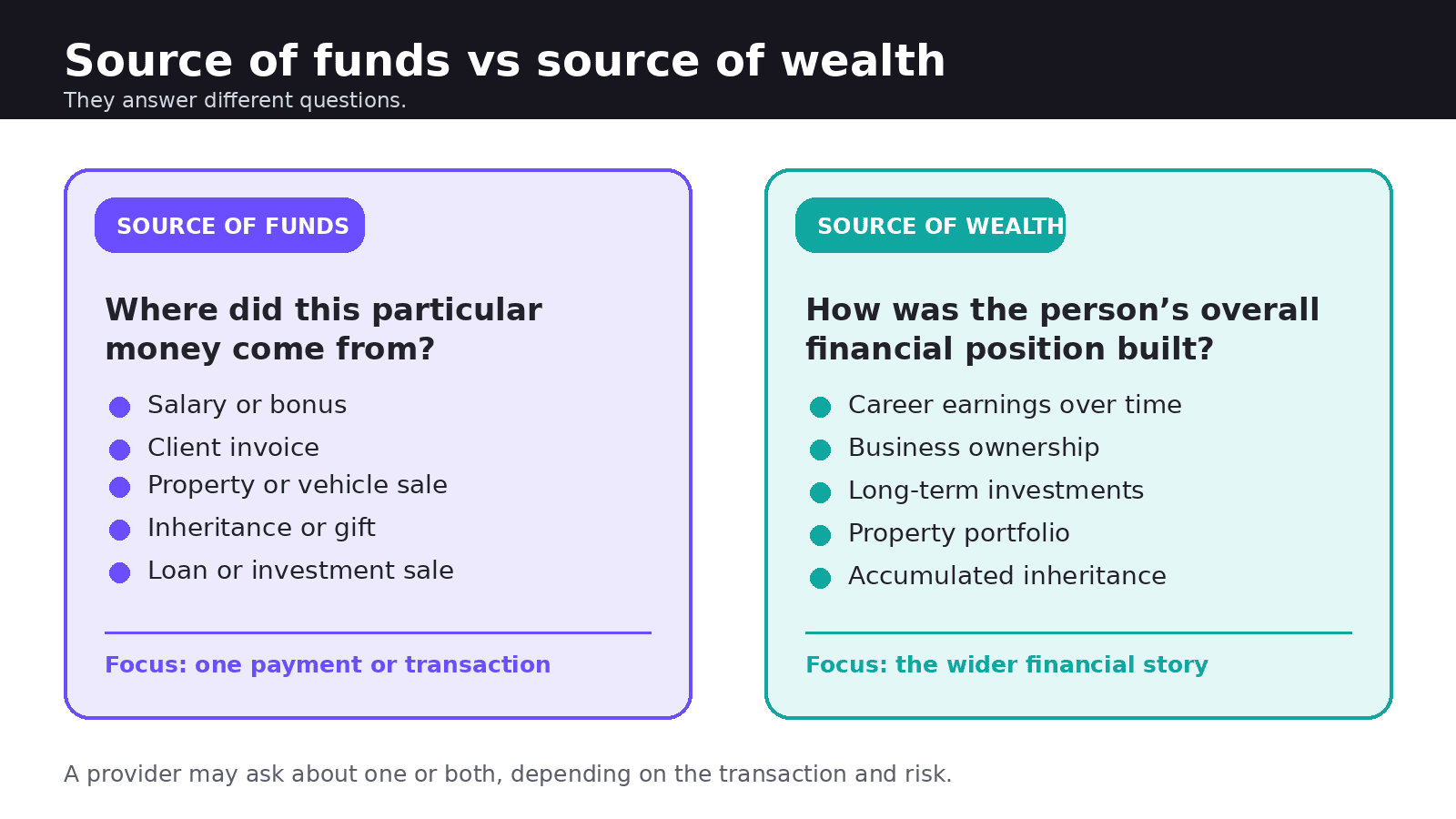 Figure 1. Source of funds explains a particular payment; the wider wealth picture explains how someone accumulated assets over time.
