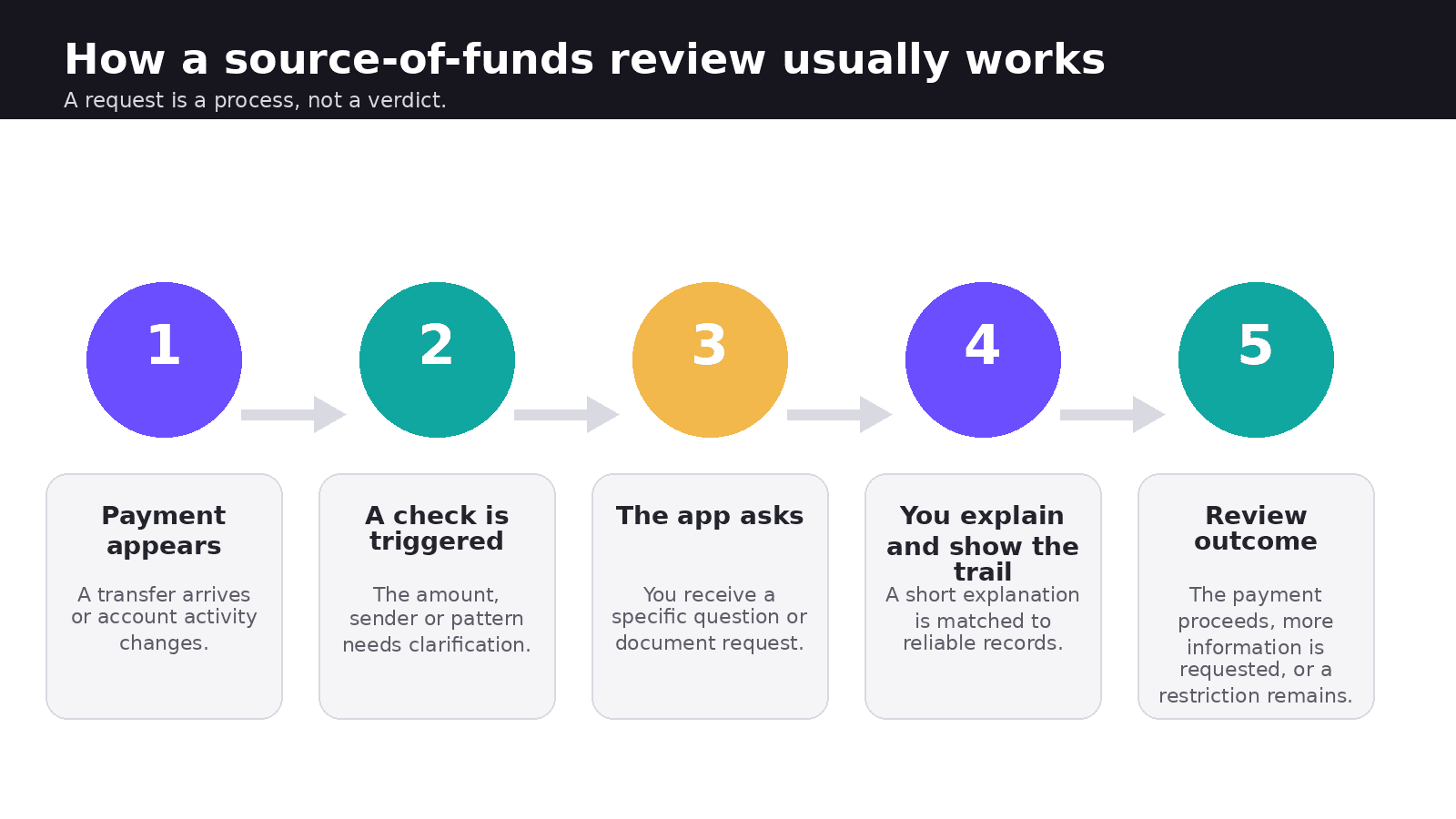 Figure 2. A review typically moves from a payment or profile change to a question, supporting records and a decision.