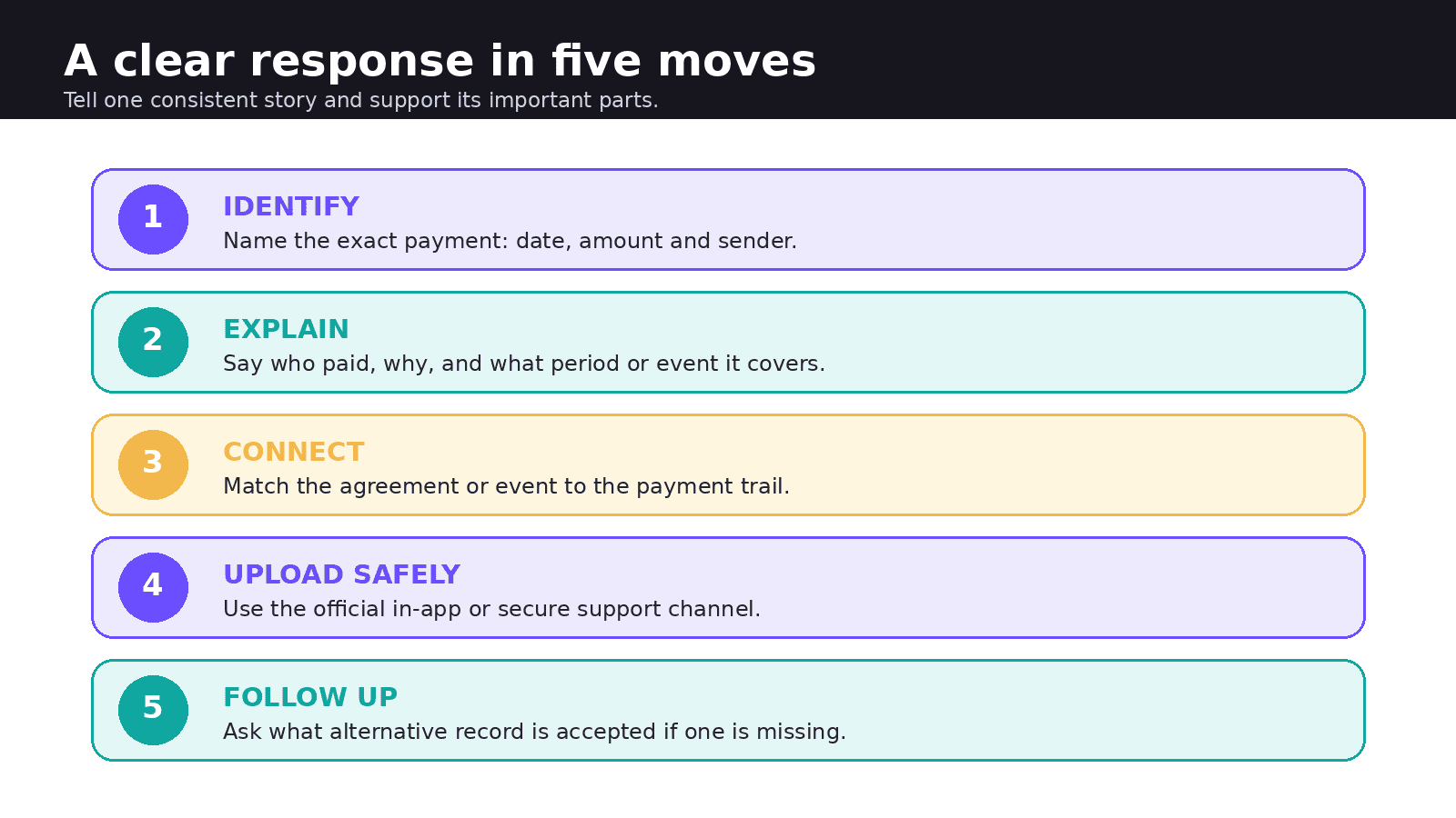 Figure 3. A short explanation, complete trail and secure upload usually reduce avoidable follow-up questions.