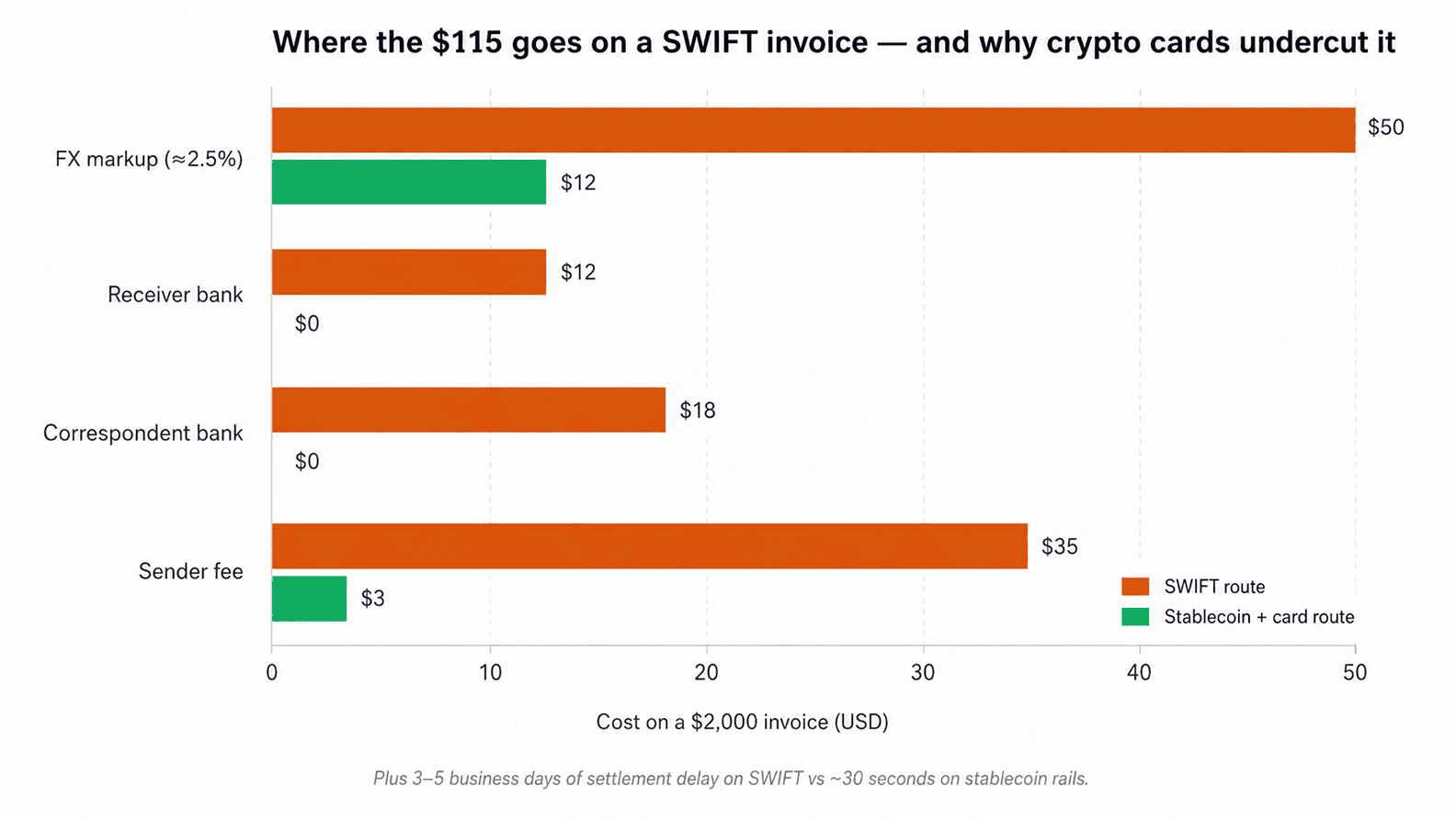 Estimated cost breakdown of a typical $2,000 SWIFT invoice versus a stablecoin route, based on author's review of freelancer corridors. Actual costs vary by bank, country, and provider.