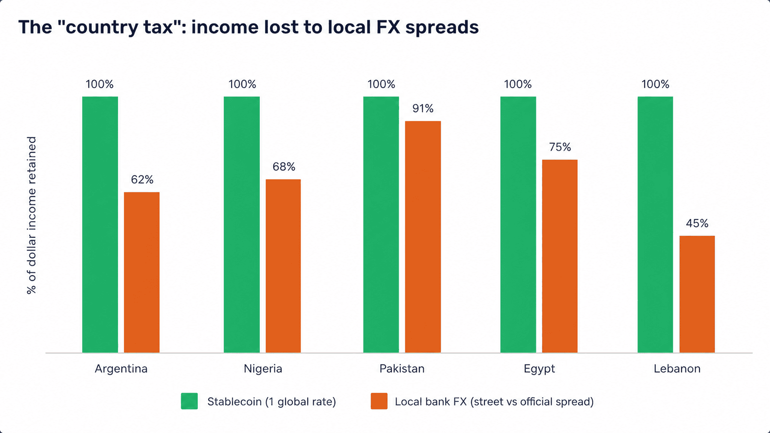 Illustrative comparison of the share of dollar income retained under formal banking FX versus a stablecoin route in five emerging-market corridors. Figures are indicative; actual rates fluctuate.