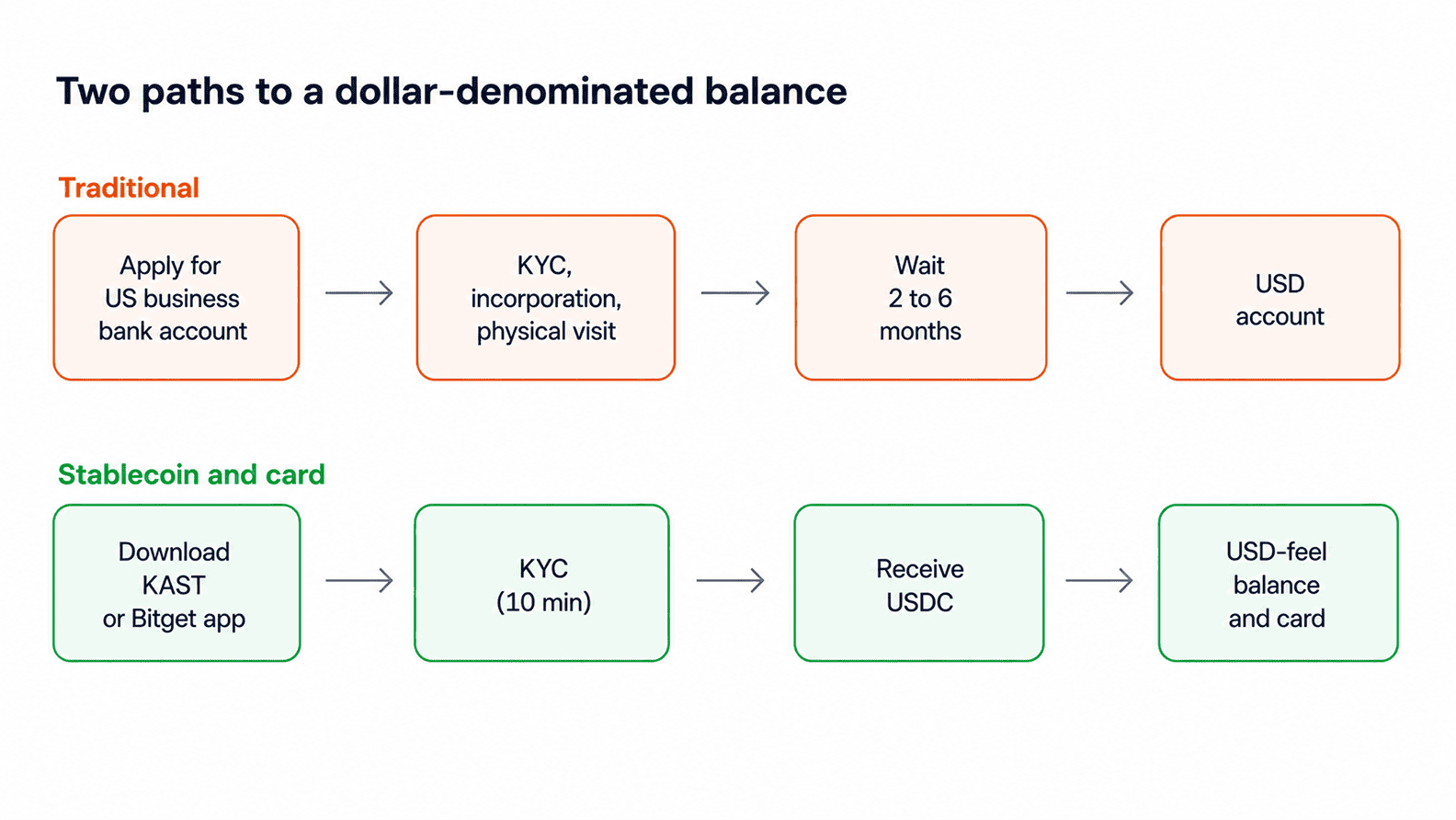The two paths to a dollar-denominated balance for a non-US freelancer. Timelines vary by jurisdiction and provider.