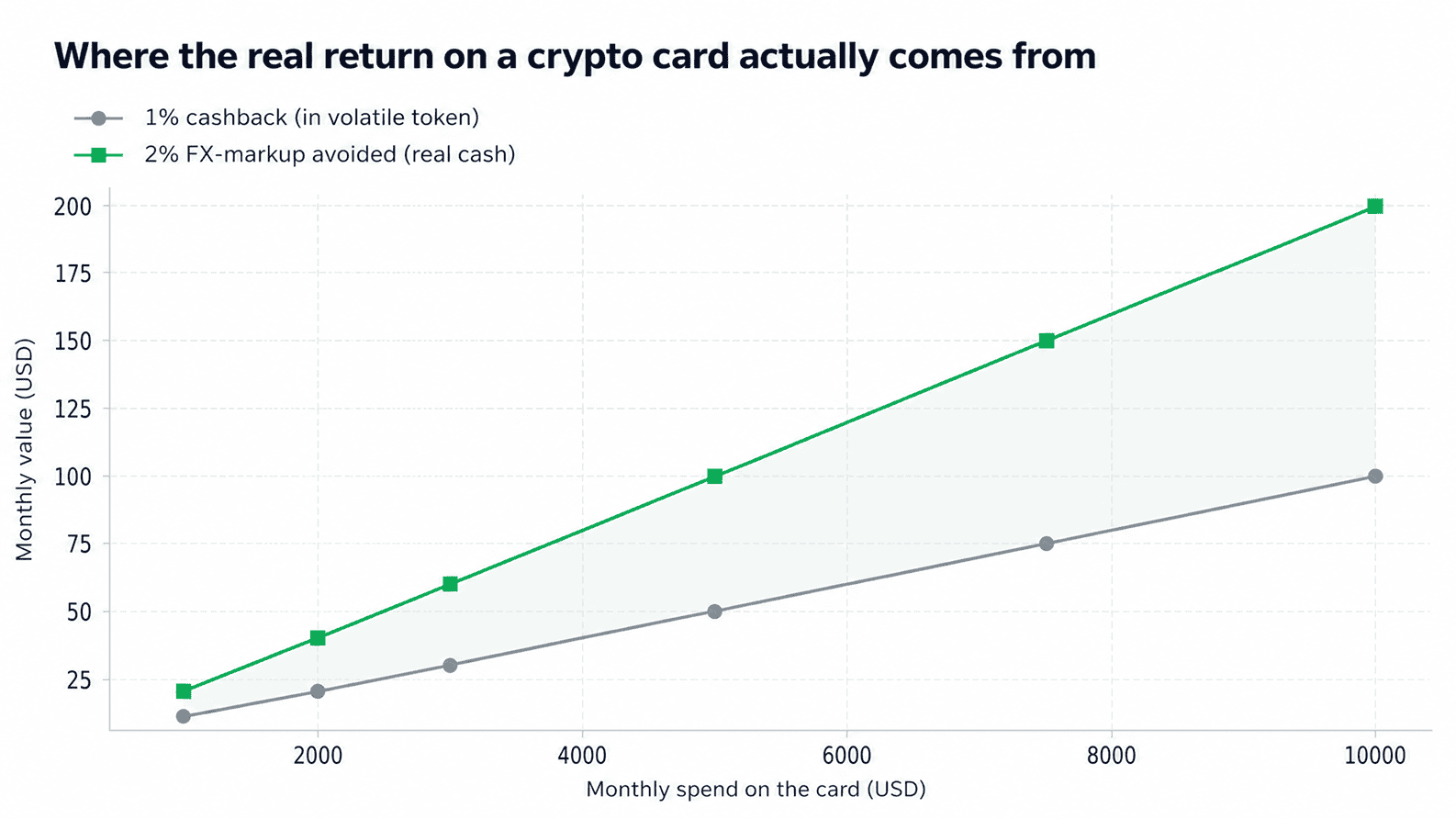 Illustrative comparison of 1% token cashback against 2% avoided FX markup, plotted across realistic monthly spend levels.