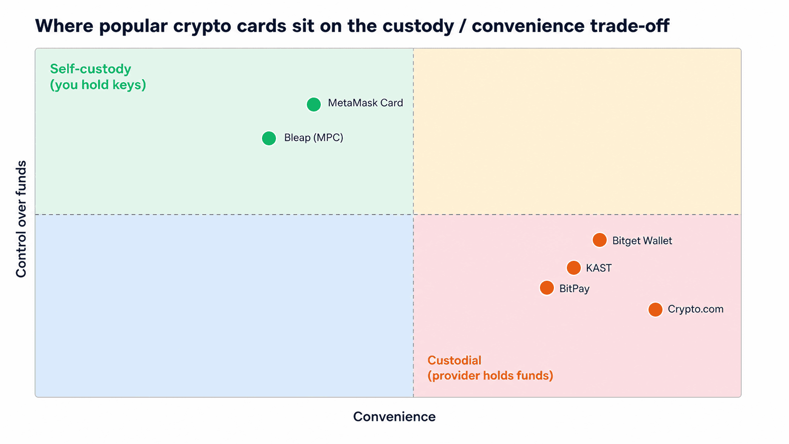 Indicative positioning of popular crypto cards on the custody/convenience trade-off. Provider features change frequently — check current documentation before relying on this map.