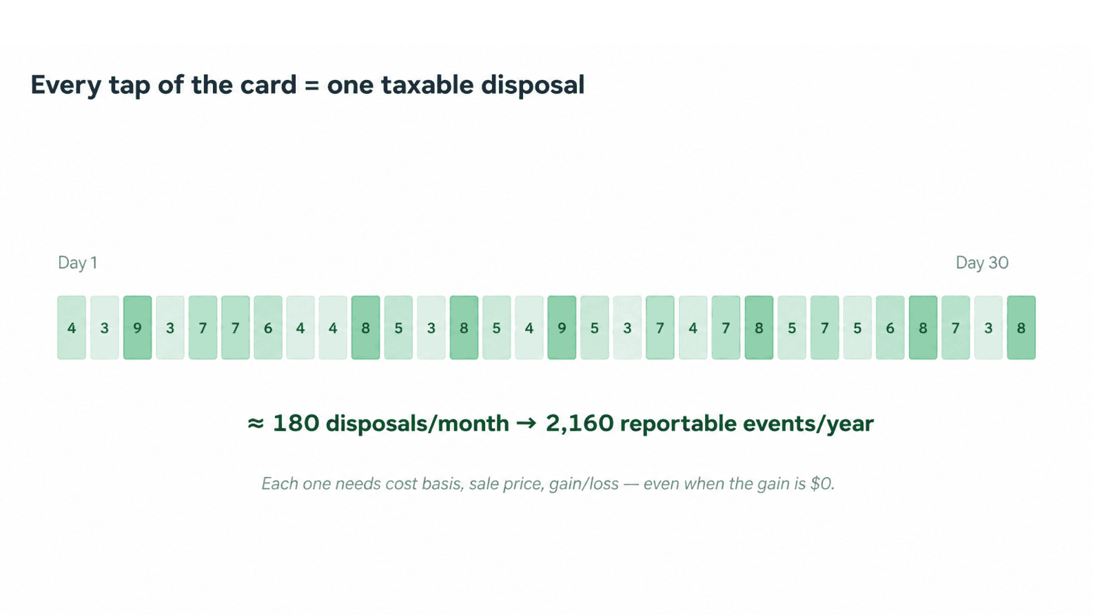 Why every card tap can create a separate disposal event — even when the realized gain is near zero. Treatment varies by jurisdiction.